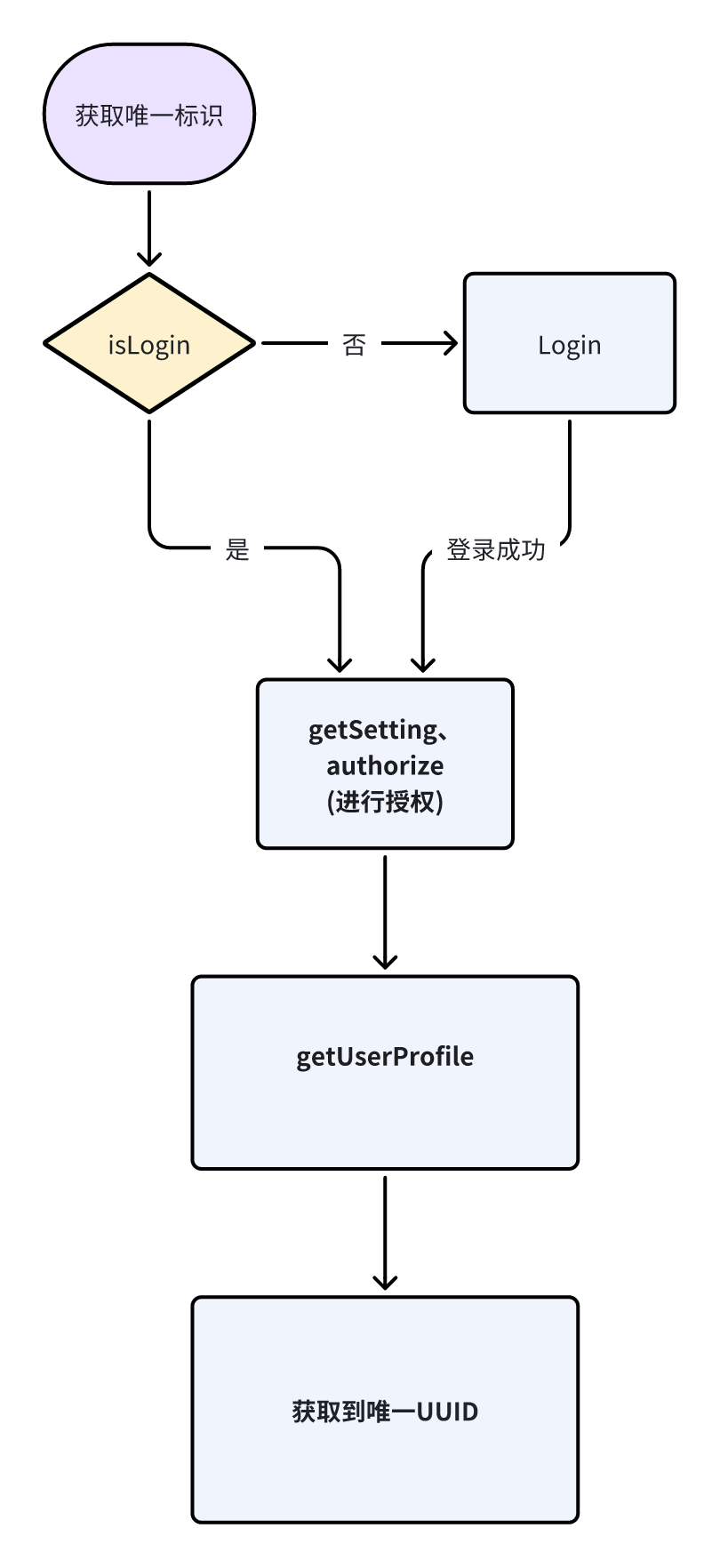 登录流程方案一 登录流程方案一