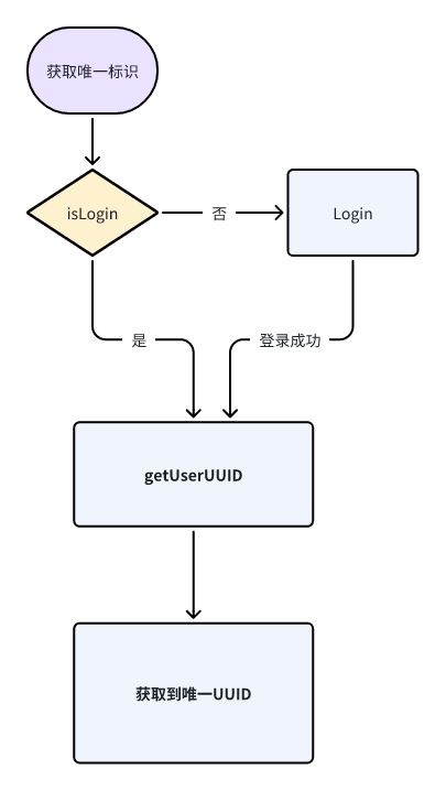 登录流程方案二 登录流程方案二